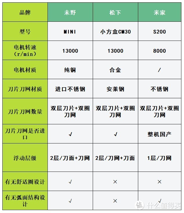 小米、未野、松下迷你便携剃须刀好不好用？怎么挑？高能测评精选