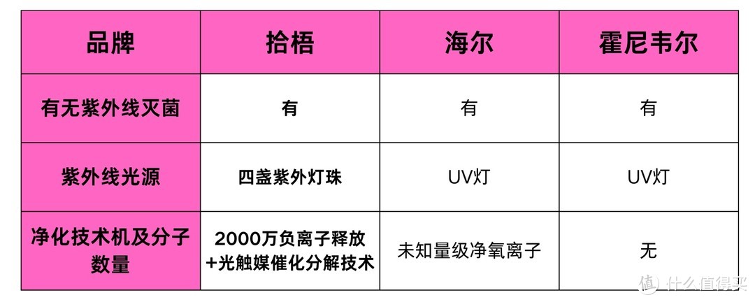 空气净化器测评排名：测评拾梧、海尔、霍尼韦尔空气净化器怎么样