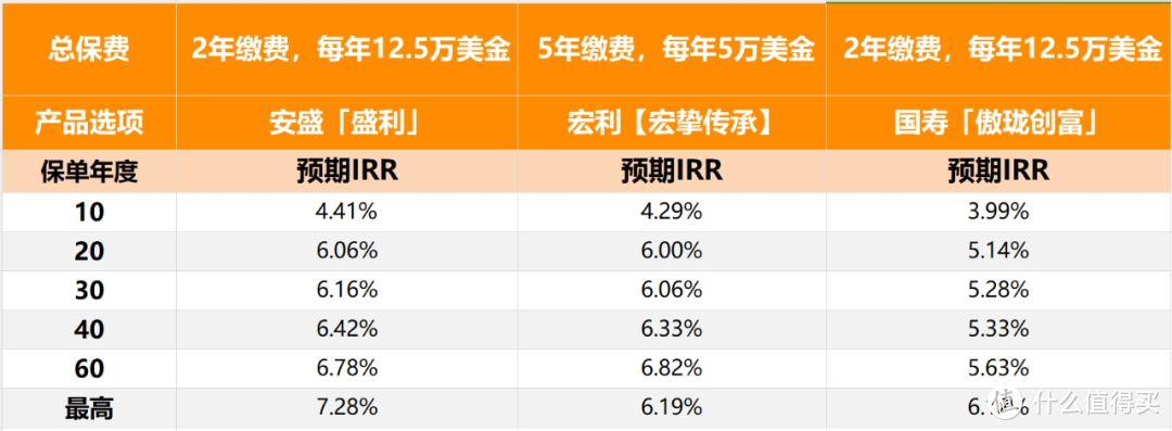 香港保险收益7％，有人觉得给太少了！