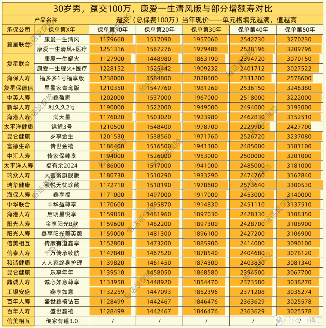 康爱一生清风版🆚部分增额寿（趸交）