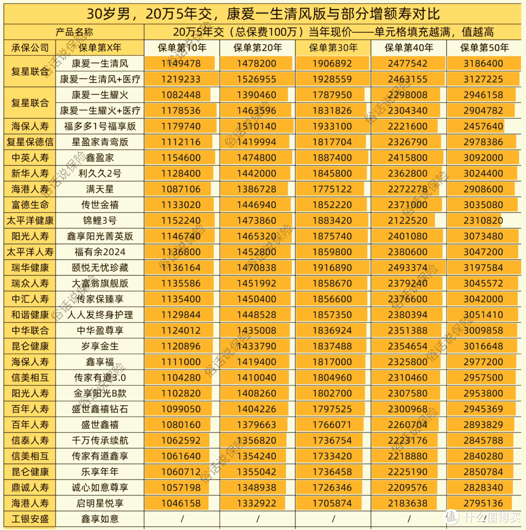 康爱一生清风版🆚部分增额寿（5年交）