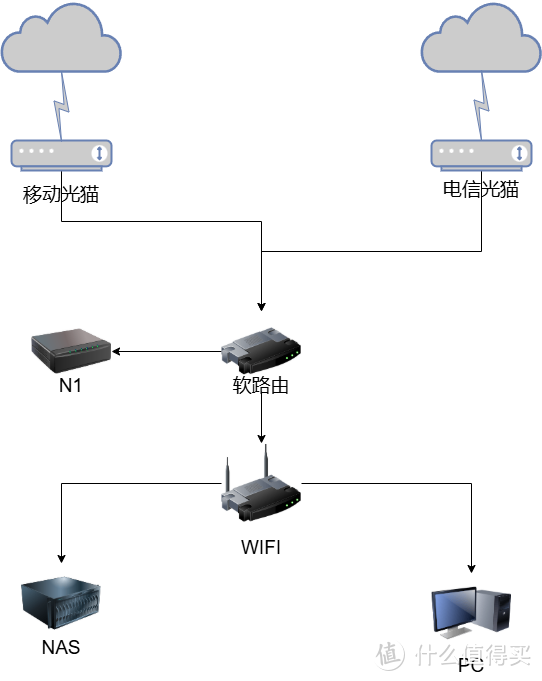 【全步骤教程】利用Openwrt实现双宽带双线叠加负载均衡