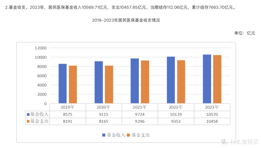 《2023年全国医疗保障事业发展统计公报》