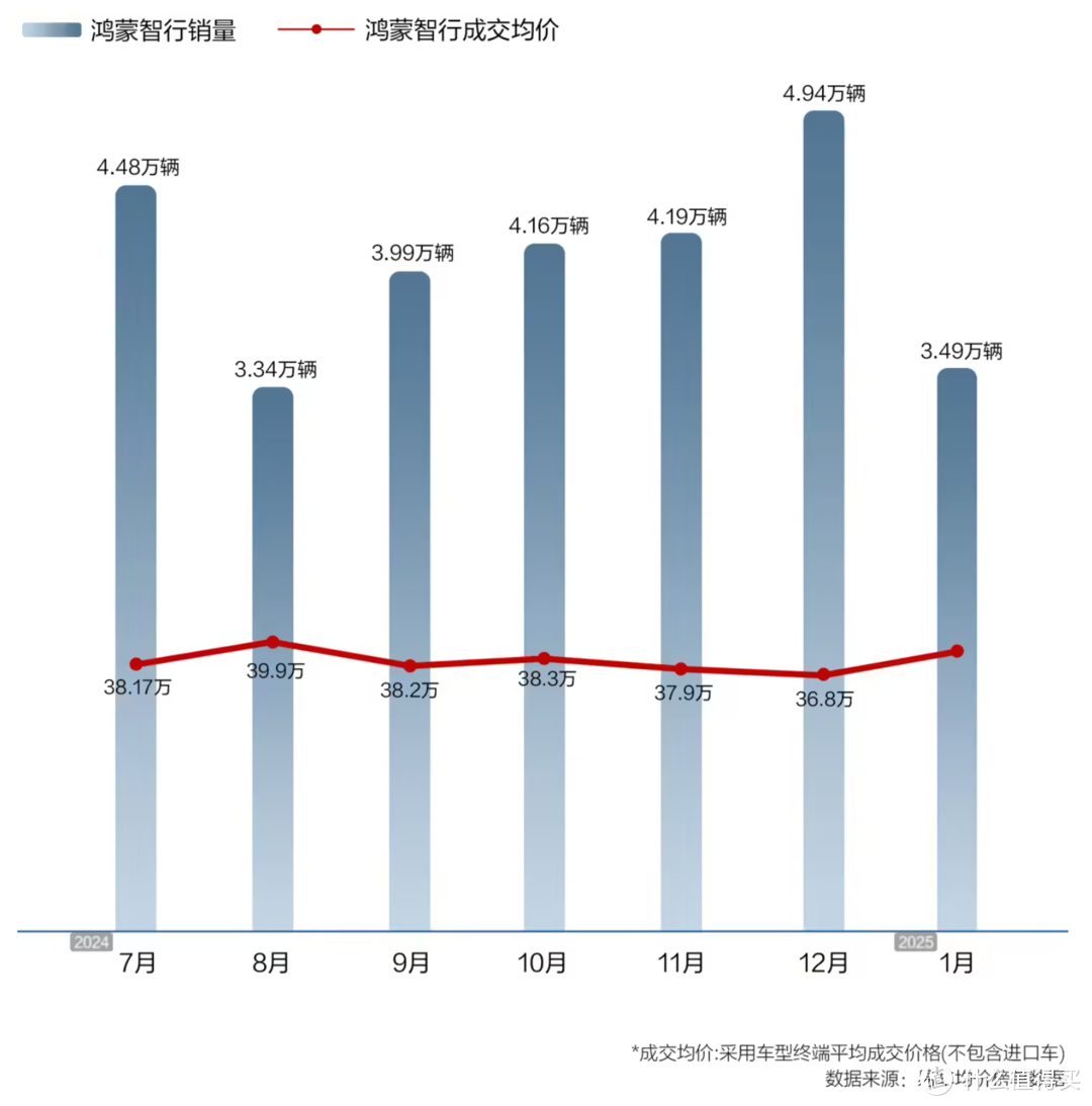 目标难以完成！华为鸿蒙智行公布今年首月销量——34987辆！