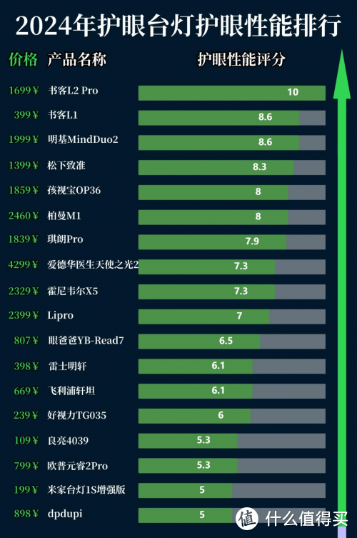 护眼台灯选什么牌子好？真实测评央视公认最好的五大护眼灯