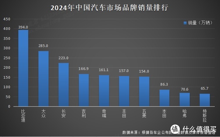 比亚迪的产品和技术造就了中国销冠，牛！！