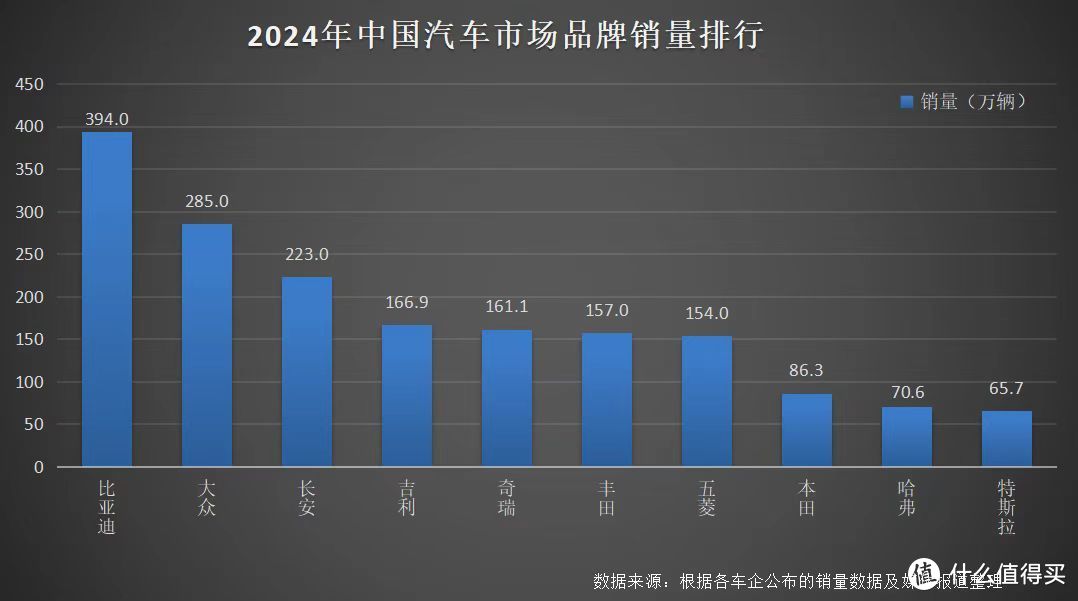 427万辆！比亚迪2024年加冕销量三冠王