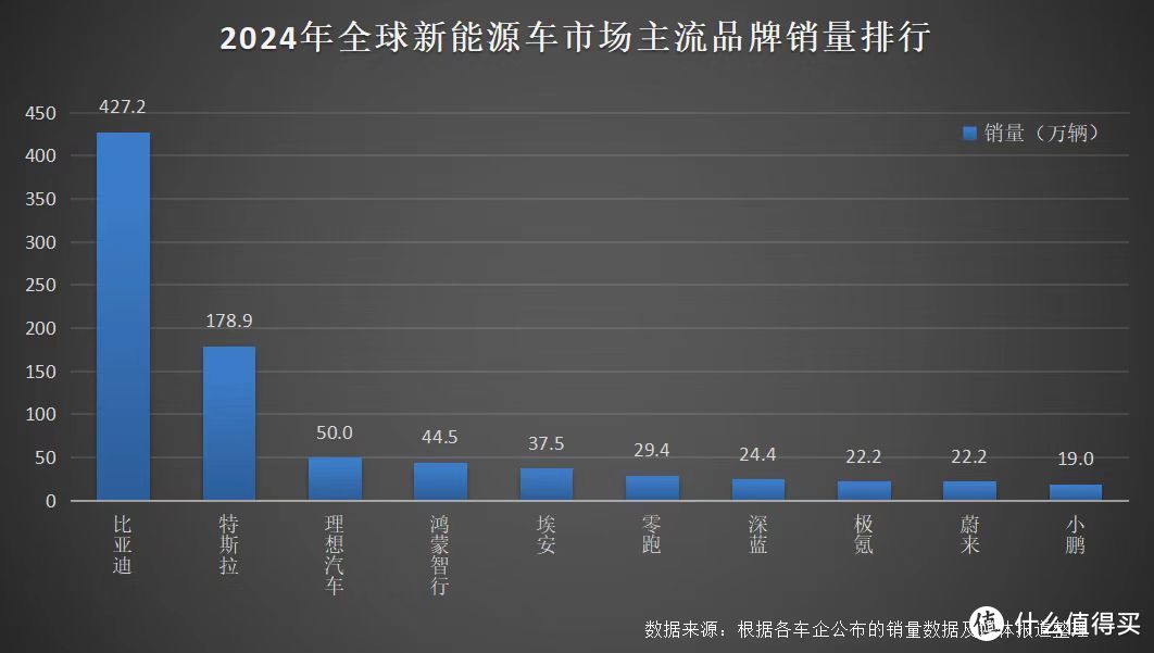 427万辆！比亚迪2024年加冕销量三冠王