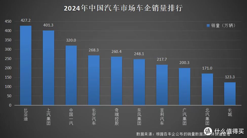 427万辆！比亚迪2024年加冕销量三冠王