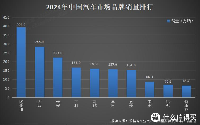 比亚迪再创新高！427 万！勇夺2024年销量三冠王！