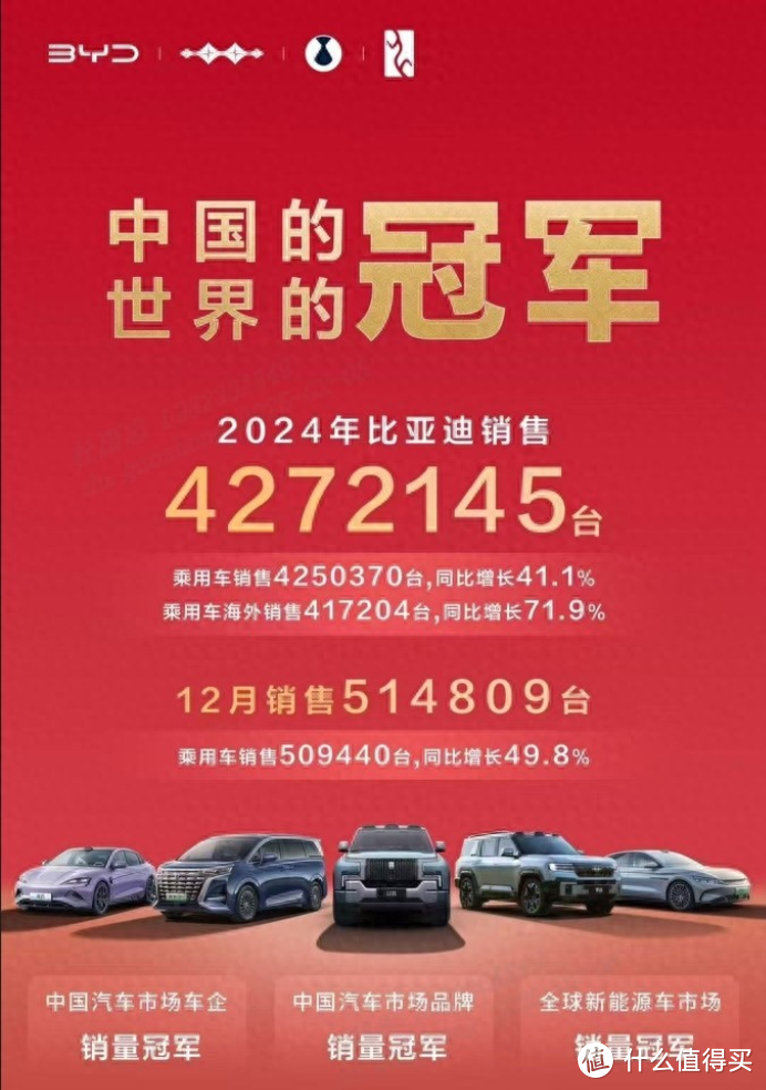 比亚迪再创新高！427 万！勇夺2024年销量三冠王！