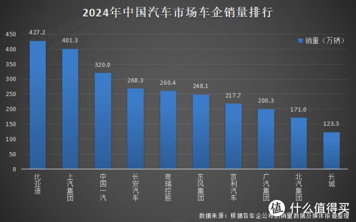 比亚迪再创新高！427 万！勇夺2024年销量三冠王！