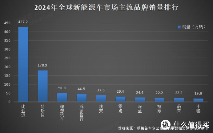 比亚迪再创新高！427 万！勇夺2024年销量三冠王！