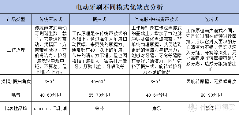 电动牙刷哪个牌子好？扉乐、徕芬电动牙刷好不？全网畅销款测评PK