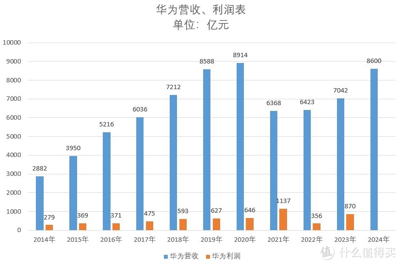 拼了4年，华为破茧而出，营收恢复至被美国打压前水平