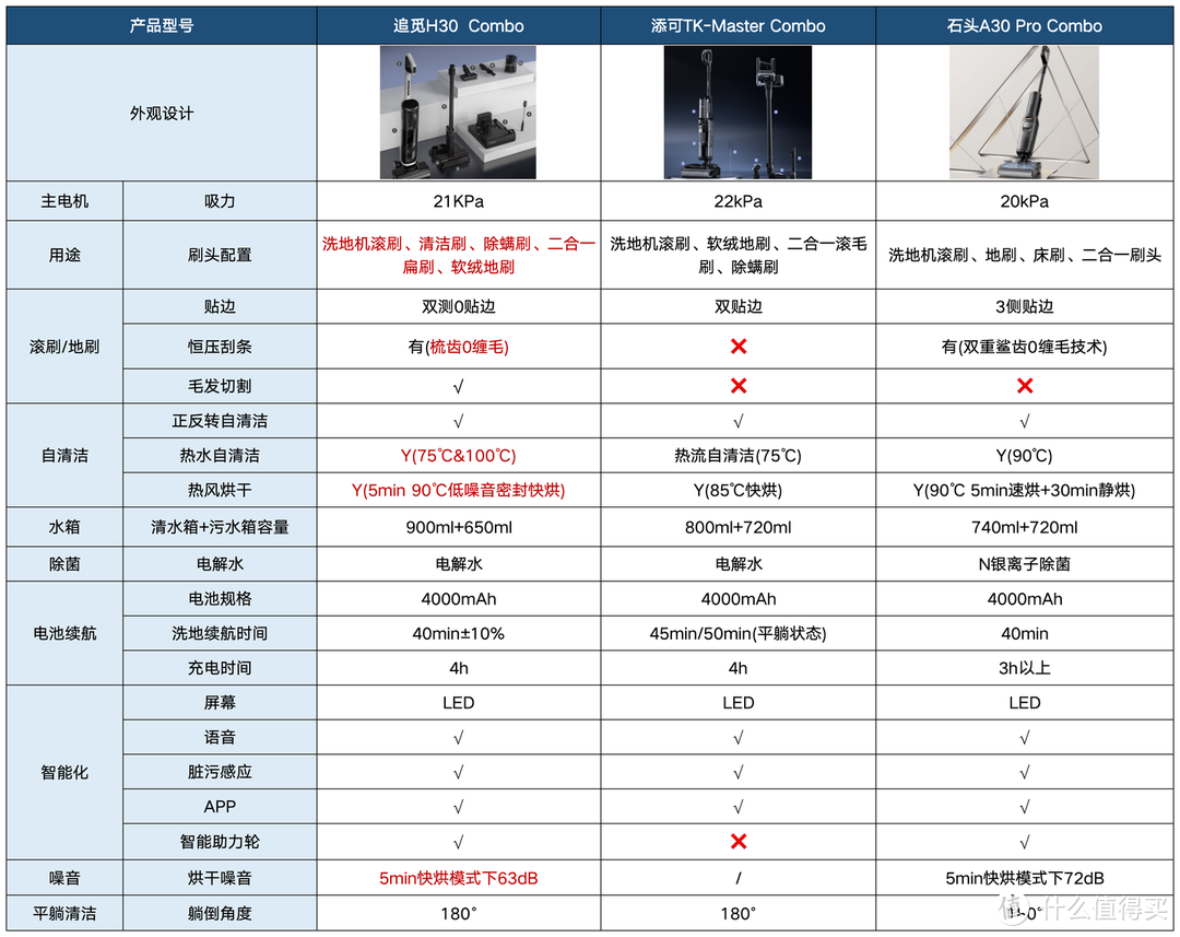 年末大扫除买洗地机还是吸尘器？实测追觅H30 Combo多合一洗地机