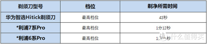 P5 三款剃须刀剃须速度对比