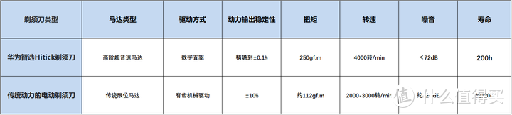 P7 不同系统配备下剃须刀具体维度对比