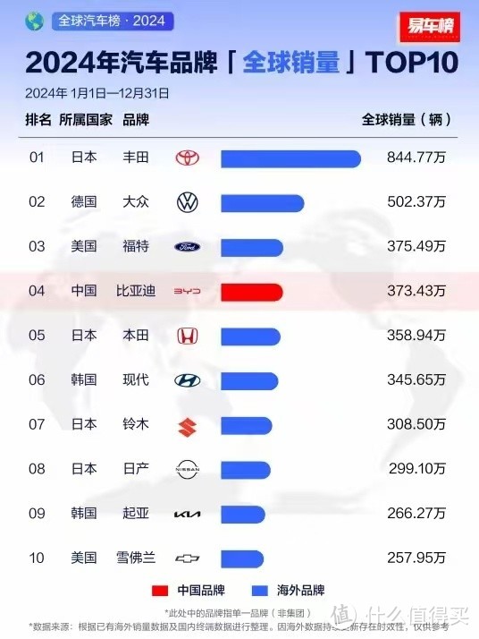 千万级合资车企销量拦腰砍，国产汽车品牌进入全球排行榜！