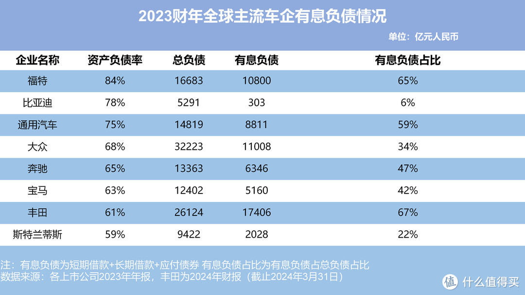 凭数据说话，全球头部车企负债有多少？中国车企又有多少？