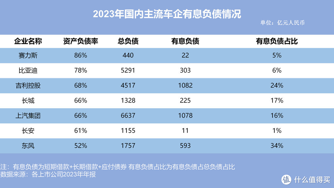 凭数据说话，全球头部车企负债有多少？中国车企又有多少？