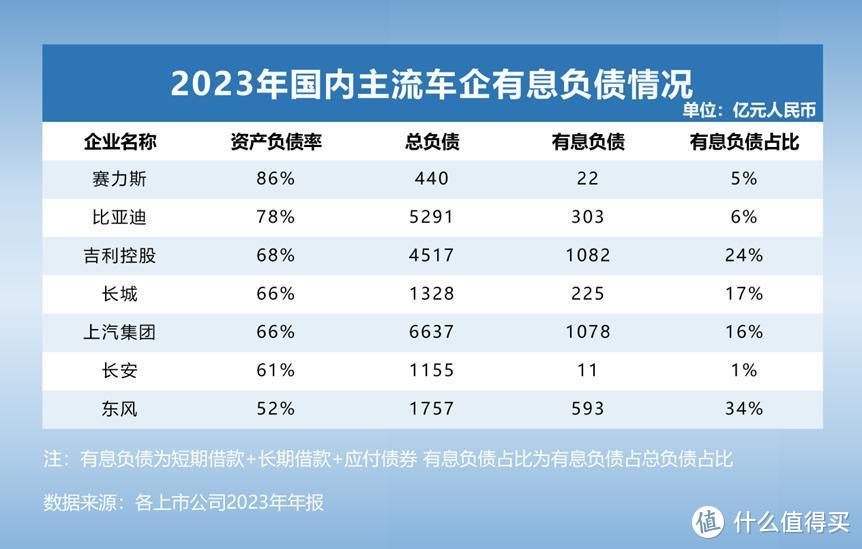 全球头部车企负债究竟有多少？透视汽车行业高负债背后的真相