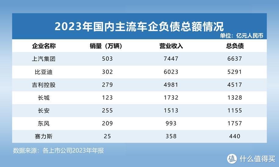 全球头部车企负债究竟有多少？透视汽车行业高负债背后的真相