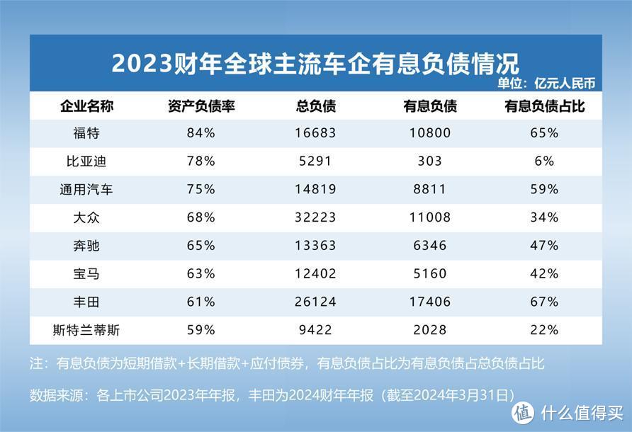 全球头部车企负债究竟有多少？透视汽车行业高负债背后的真相