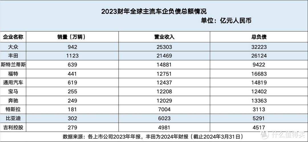 车企负债还敢买吗？