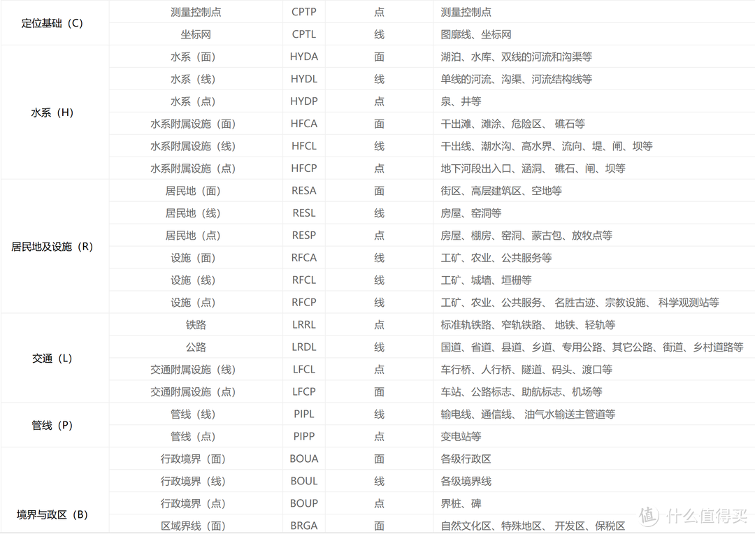 地表覆盖、行政区边界、路网、水系、管网数据免费下载