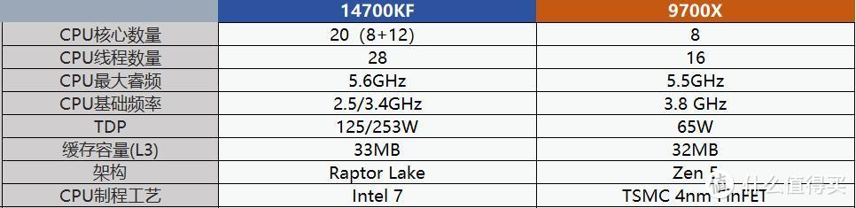 14700KF VS 9700X 游戏性能大比拼，哪个是更强、更全能的高手？