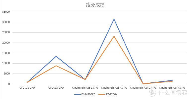 14700KF VS 9700X 游戏性能大比拼，哪个是更强、更全能的高手？