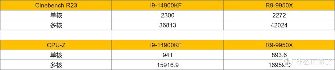 选A还是选I？14900KF VS 9950X 游戏性能巅峰对决！英特尔躺赢！