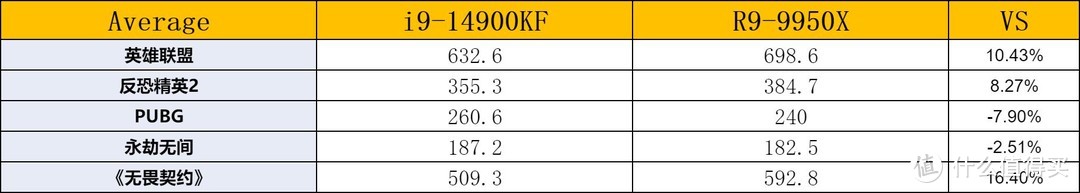 选A还是选I？14900KF VS 9950X 游戏性能巅峰对决！英特尔躺赢！