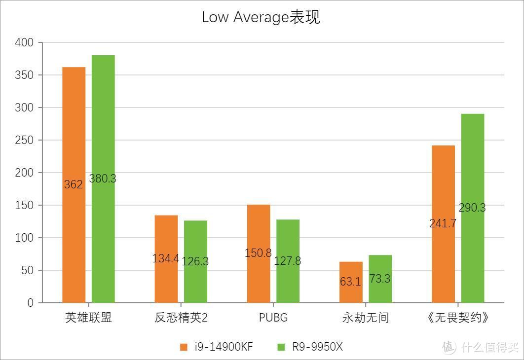 选A还是选I？14900KF VS 9950X 游戏性能巅峰对决！英特尔躺赢！