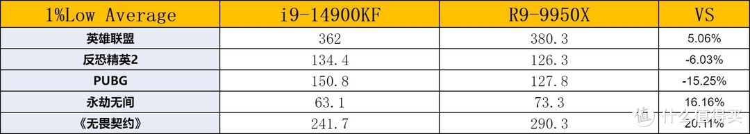 选A还是选I？14900KF VS 9950X 游戏性能巅峰对决！英特尔躺赢！