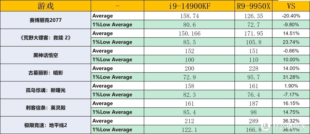 选A还是选I？14900KF VS 9950X 游戏性能巅峰对决！英特尔躺赢！