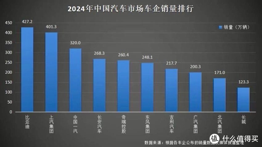 三冠加冕！比亚迪 2024 年凭 427 万销量称霸全球汽车市场