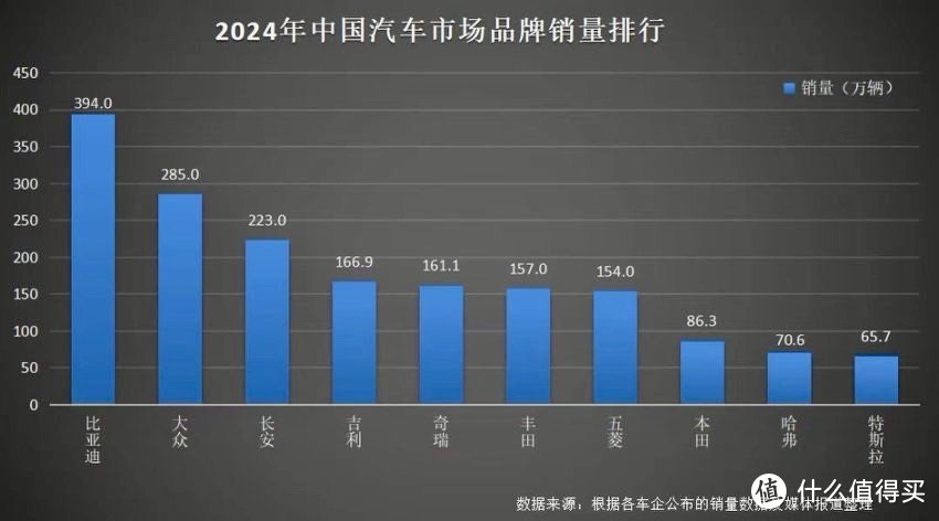 三冠加冕！比亚迪 2024 年凭 427 万销量称霸全球汽车市场