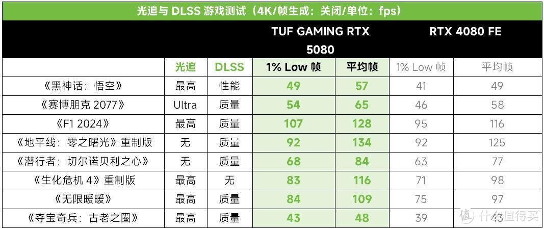 4K光追超200帧！华硕TUF GAMING RTX5080电竞特工显卡