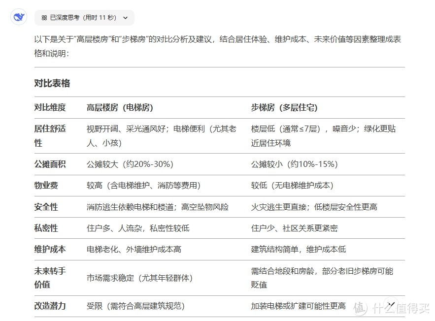 我问DeepSeek，买高层楼房好，还是步梯房好，它是这么回答的…