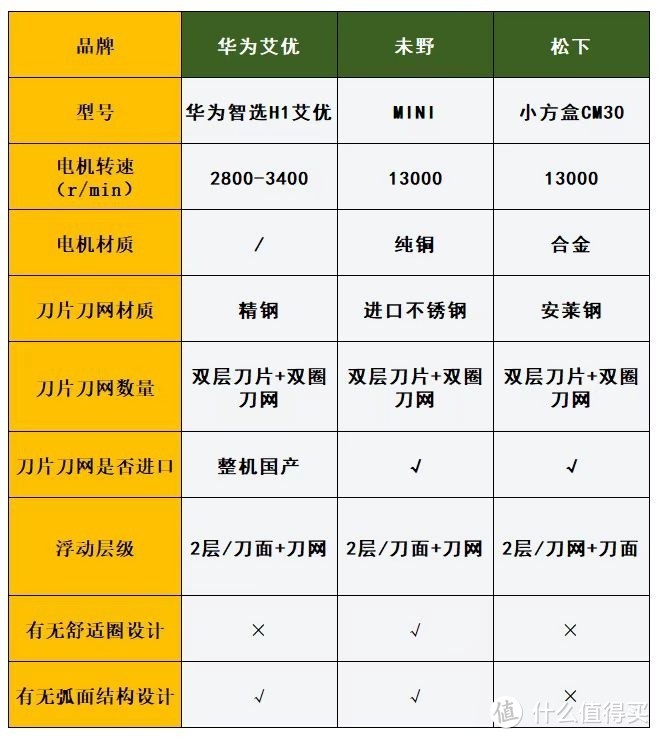 松下、未野、华为艾优迷你便携剃须刀怎么样？好不好用？测评较劲