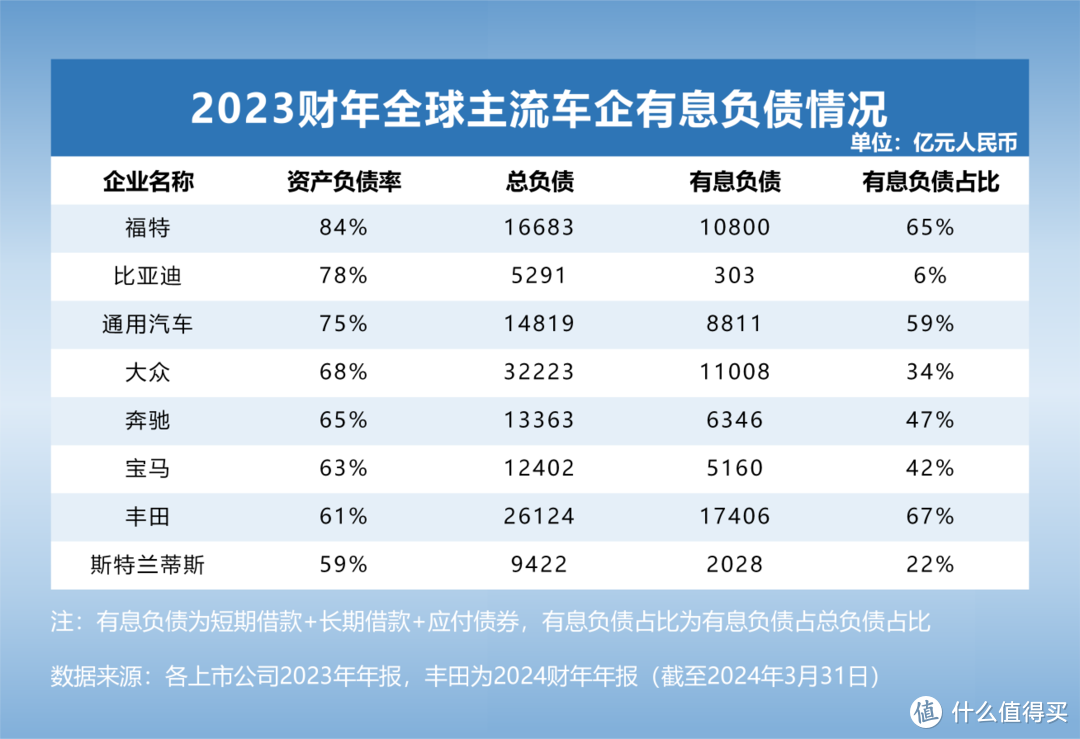 大众负债3.2万亿，丰田负债2.6万亿，中国车企的“负债”是什么？