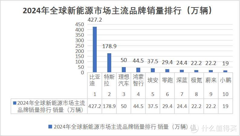 比亚迪427万辆登顶！技术红利引爆全球新能源车市场