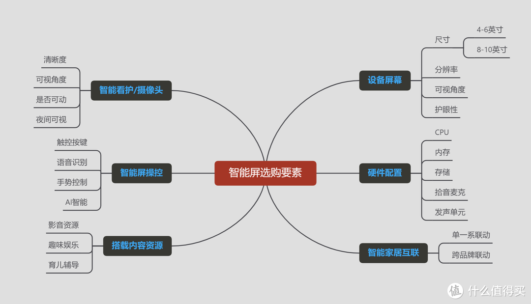 智能屏应该怎么选？500元价位三款热门智能屏，你pick哪一个？