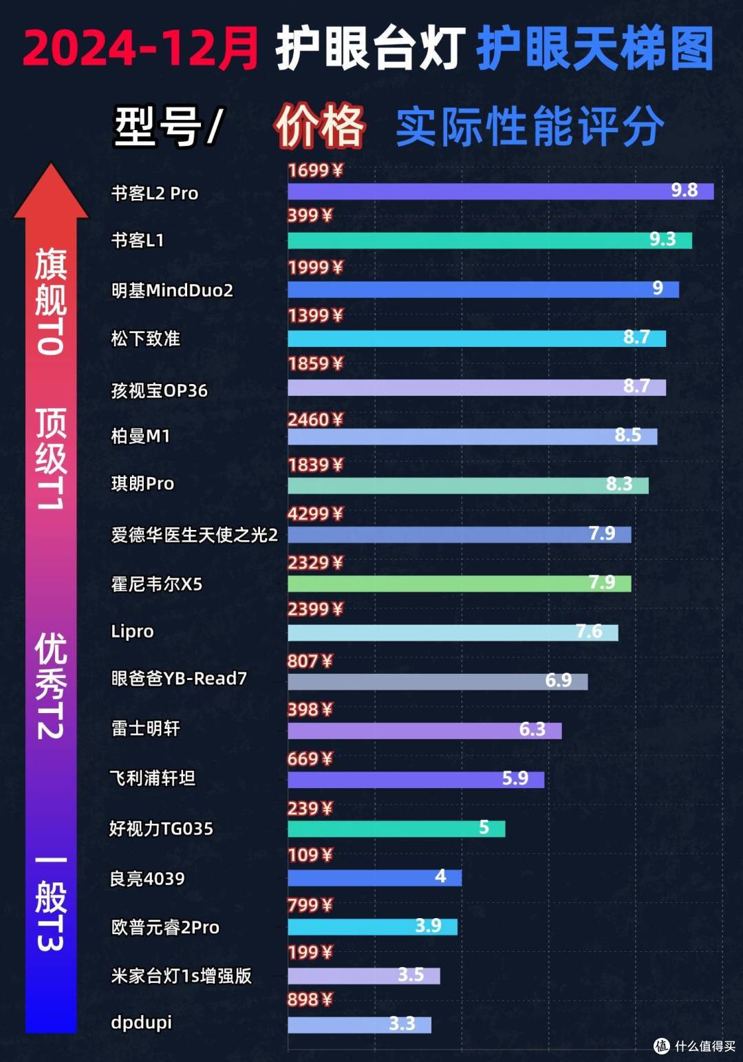 护眼台灯哪个品牌更好？五大护眼灯品牌排行榜曝光