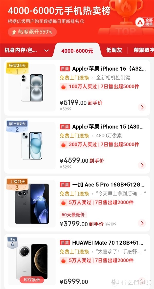 一加Ace5 Pro打败华为Mate70？王腾：我不信，红米销量更好