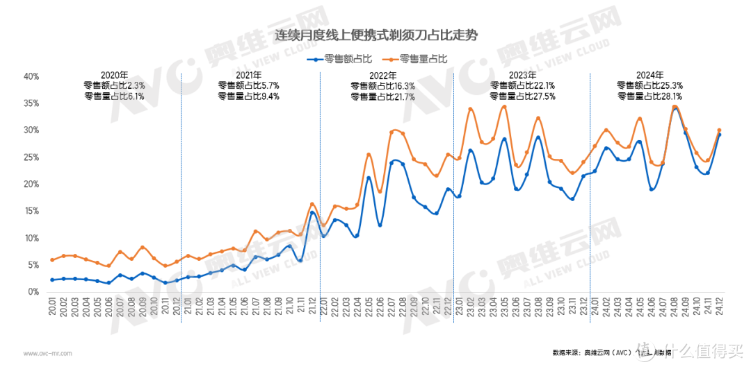 便携式电动剃须刀：赛道稳步增长，行业焕发活力