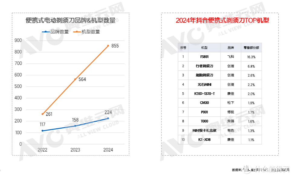 便携式电动剃须刀：赛道稳步增长，行业焕发活力