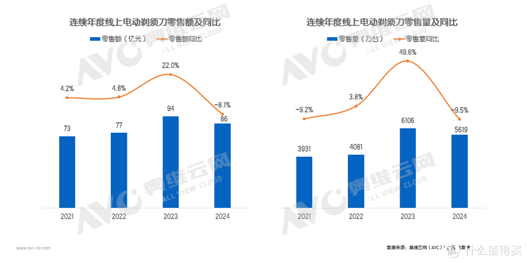 便携式电动剃须刀：赛道稳步增长，行业焕发活力